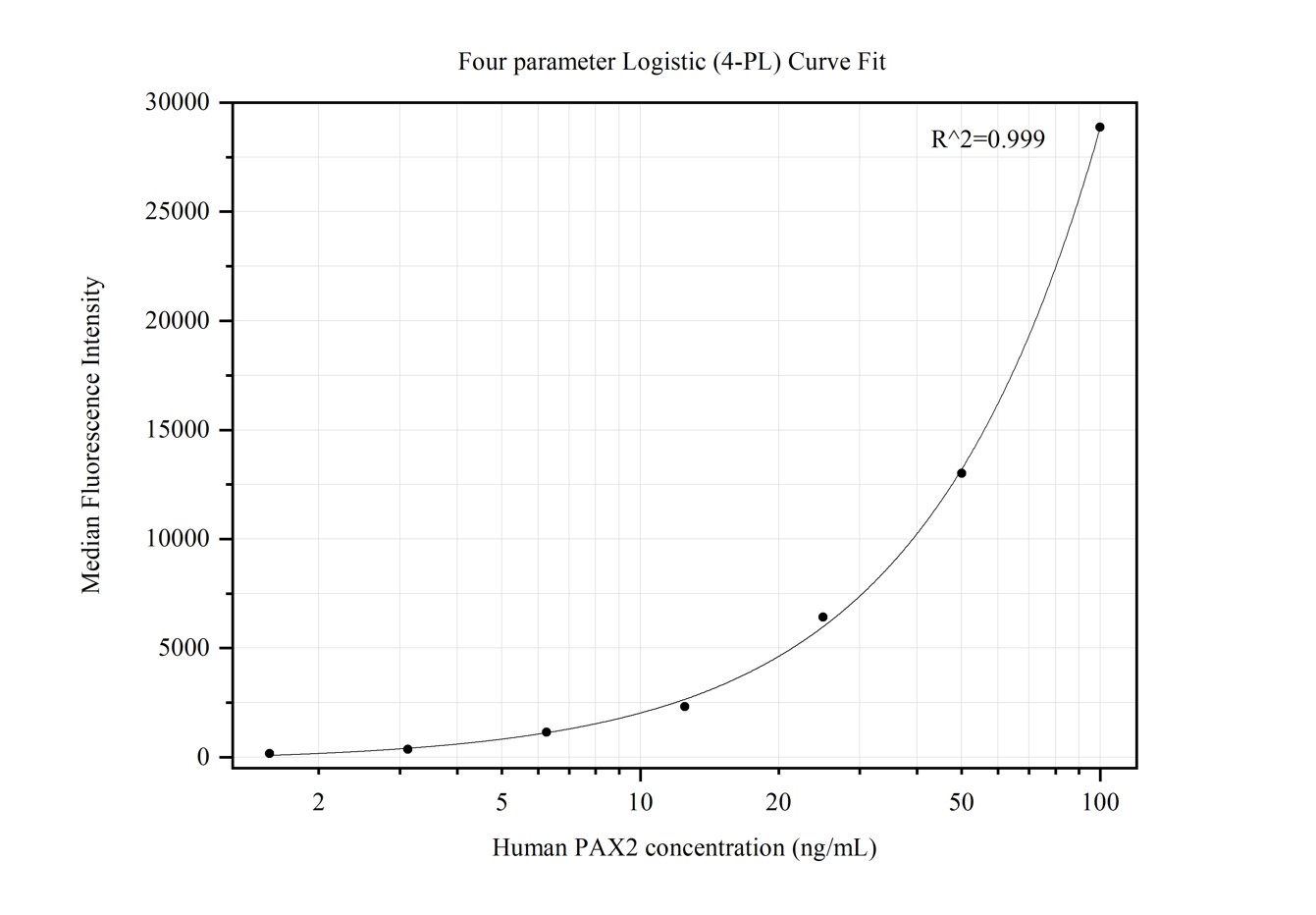 Cytometric bead array standard curve of MP50289-4, PAX2 Monoclonal Matched Antibody Pair, PBS Only. Capture antibody: 68885-1-PBS. Detection antibody: 68885-5-PBS. Standard:Ag28286. Range: 1.563-100 ng/mL.  